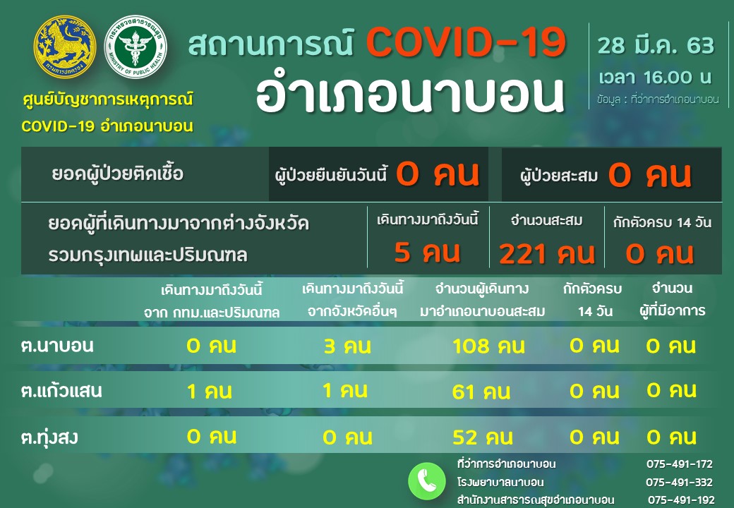 รายงานผลการเฝ้าระวัง Covid-19 วันที่ 28 มีนาคม 2563 อำเภอนาบอน ของสำนักงานสาธารณสุขอำเภอนาบอน